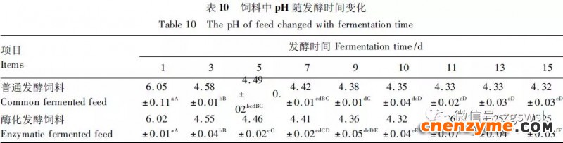 发酵过程中饲料pH变化