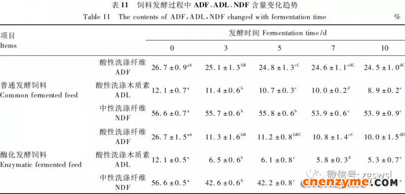 发酵过程中ADF、ADL、NDF含量变化趋势