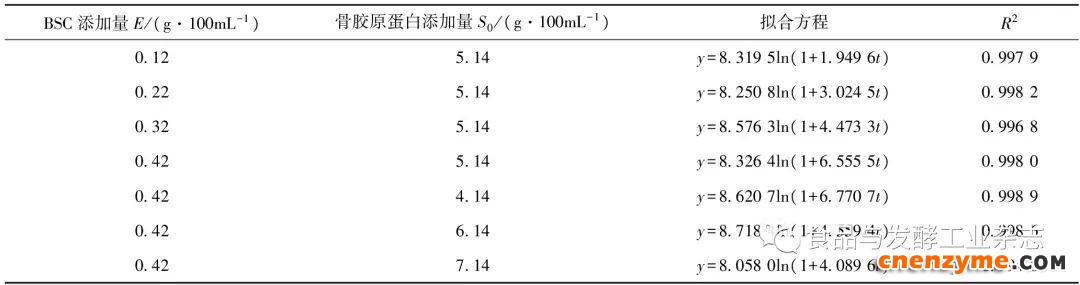 表2降解过程拟合结果表