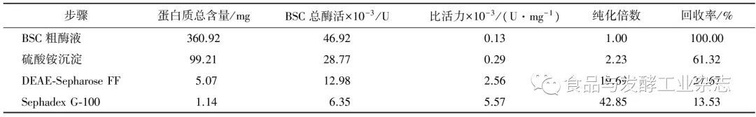 表1BSC的分离纯化结果