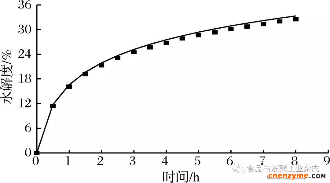 图8 水解动力学模型验证