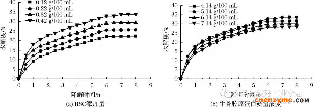 图7 酶添加量和底物浓度对降解过程中水解度的影响