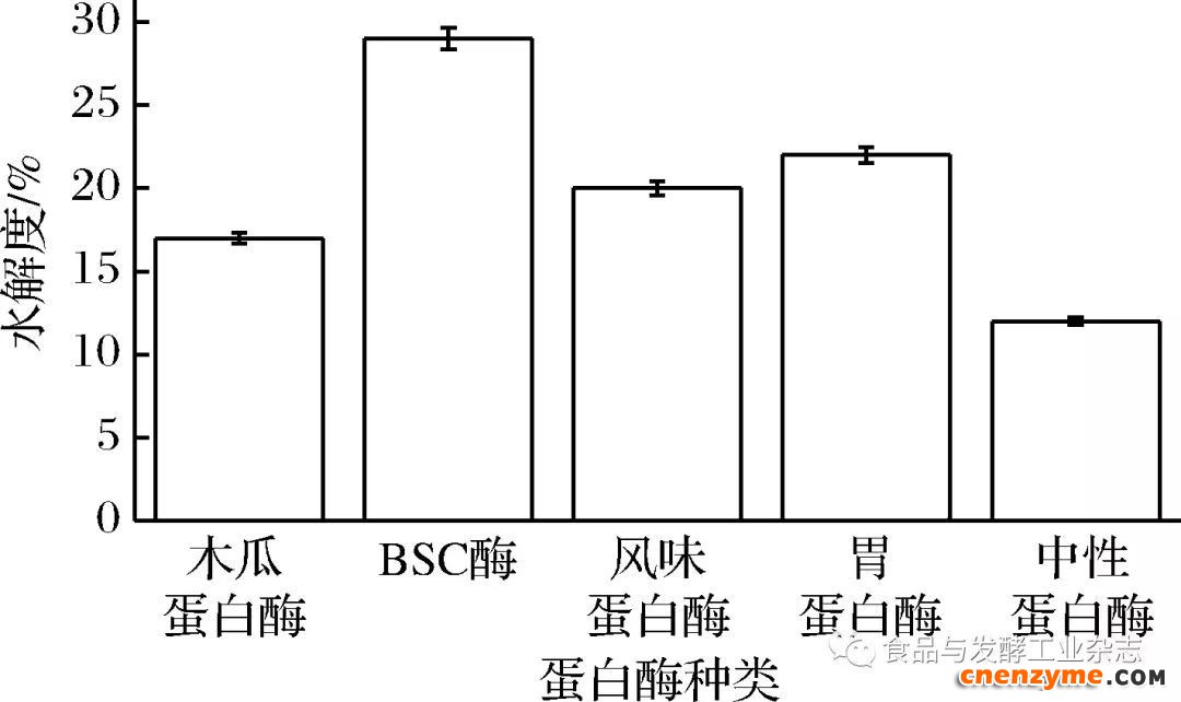 图5 不同蛋白酶对牛跟腱I型胶原蛋白的作用