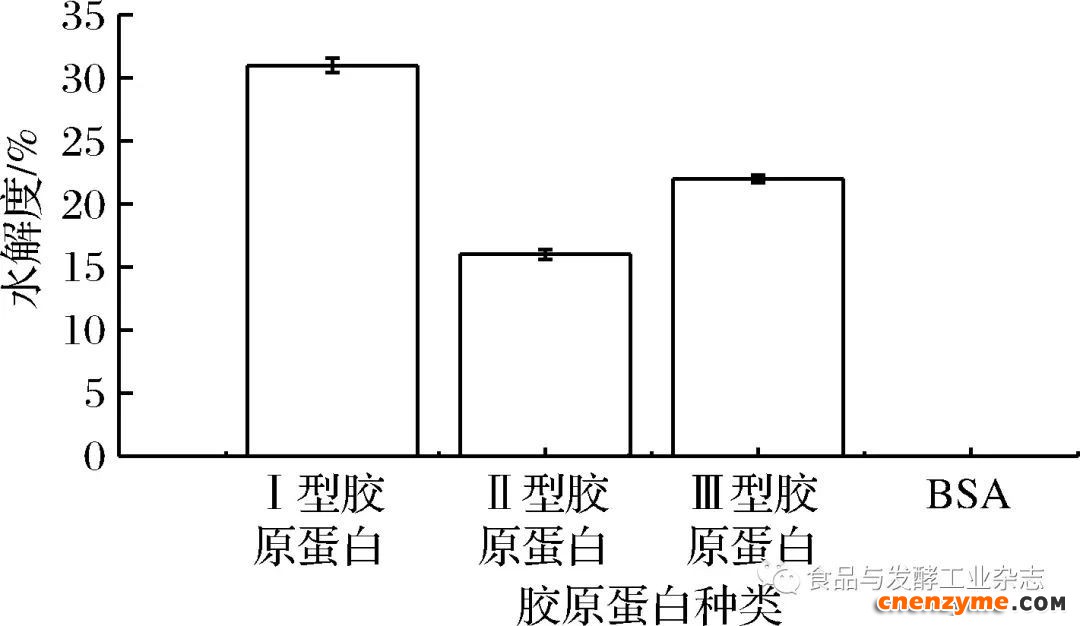 牛血清白蛋白标准曲线