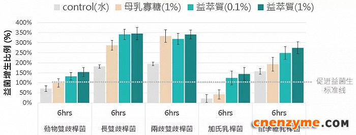 “益萃质”与母乳寡糖促进不同益生菌株生长的对比。图片来源：锦旗生物