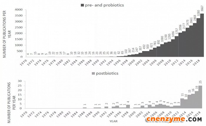 自1970以来，全球针对益生菌、益生元与后生元的研究论文发表数量统计。图片来源：Int. J. Mol. Sci. 2019, 20(19), 4673